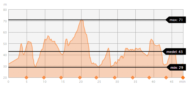 Höjdprofil Hellasloppet 2012 Höjdprofil Hellasloppet 2012